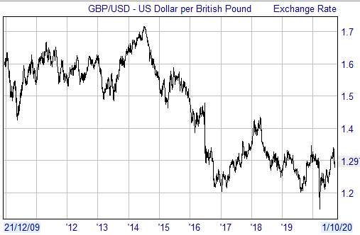 GBP/USD - US Dollar per British Pound